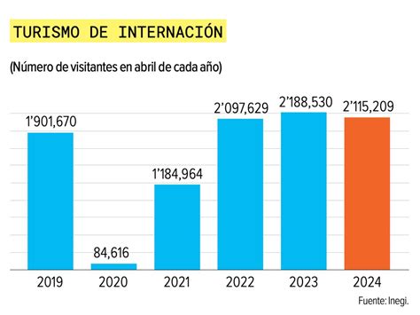 Desacelera el ingreso de turismo internacional en México por qué