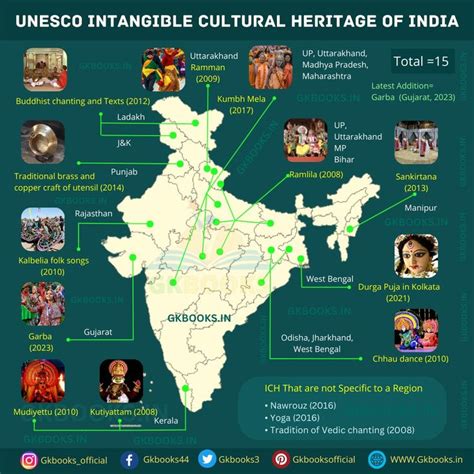 UNESCO Intangible Cultural Heritage (ICH) of India