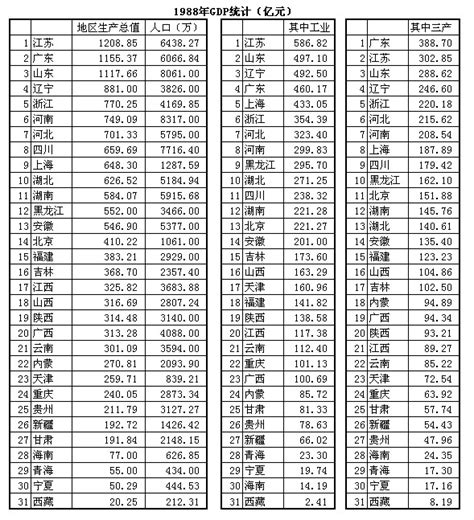 方舆 经济地理 从52年以来的各省级单位的gdp，看中国各地经济的沉浮。 第3页 Powered By Phpwind