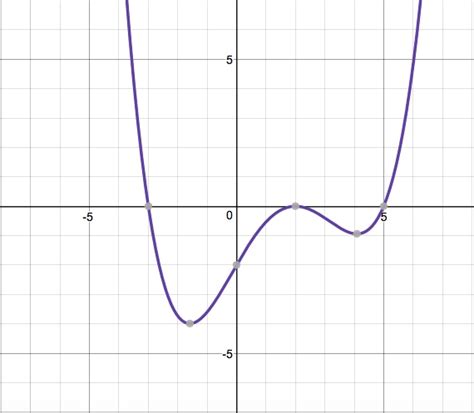 Polynomial Function Definition Examples Degrees Statistics How To