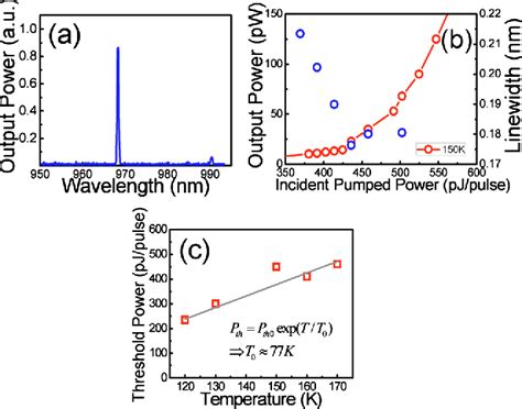 Figure 4 From Compact Microdisk Cavity Laser With Type II GaSb GaAs