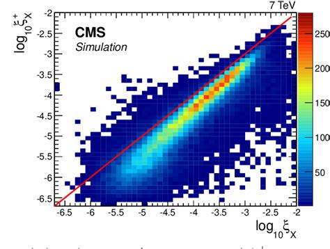 Figure 2 From Measurement Of Diffraction Dissociation Cross Sections In