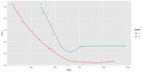 R Smooth The Survival Curves Generated With Ggsurvplot Stack Overflow