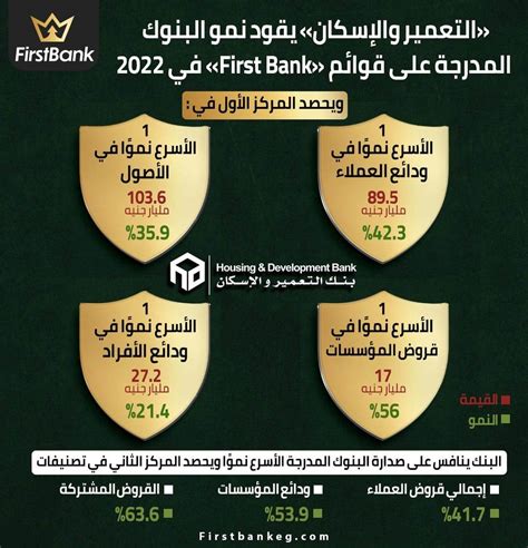 Firstbank رسائل First التعمير والإسكان يقود نمو البنوك المدرجة