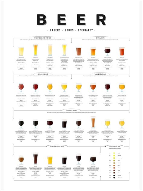 Beer types chart - Lagers Premium Matte Vertical Poster sold by Nuru ...