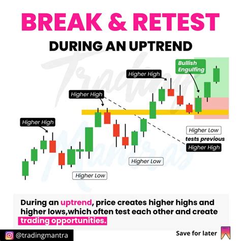 A Break And Retest During An Uptrend Happens When The Price Of A