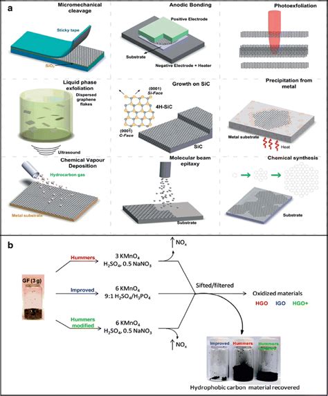 Various methods of synthesis of a graphene reproduced from Bonaccorso ...