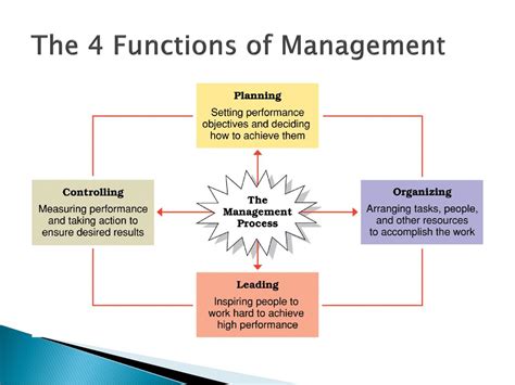 Functions Of Management Process Planning Organizing 52 Off