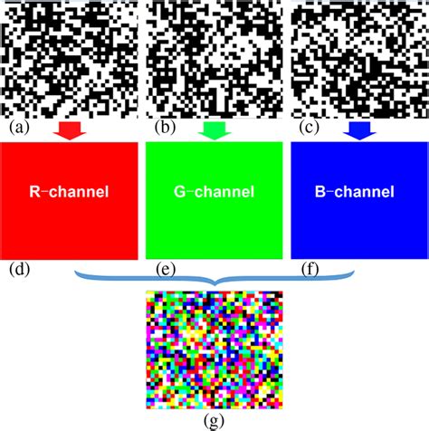 Flowchart Of Color Random Binary Encoding Scheme A C Three Random