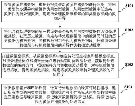 一种用于智慧城市的多源异构数据处理方法及系统与流程