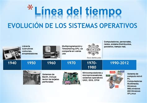 Herramientas TelemÁticas Línea De Tiempo Evolución De Los Sistemas