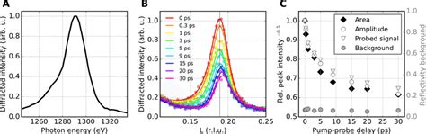 Fig S1 Dynamics Of The Magnetic Bragg Peak A Resonant X Ray