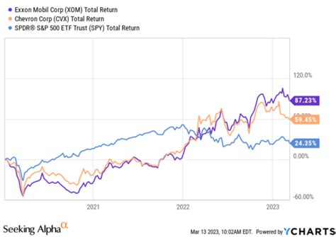 Chevron Exxon Mobil And The Buffett Gates Disagreement Nyse Cvx