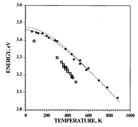 Temperature Dependence Of The Band Gap Of Gan Grown On Sic Close Download Scientific Diagram