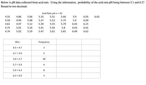 Solved Below is pH data collected from acid rain. Using the | Chegg.com