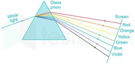 [SOLVED] When a beam of white light incident on a prism undergoes dispersi - Self Study 365