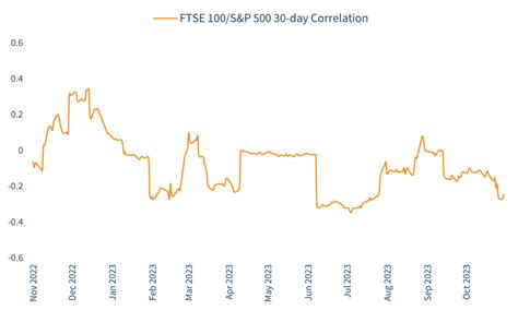 Meteor Asset Management Limited Index Correlation November 2023