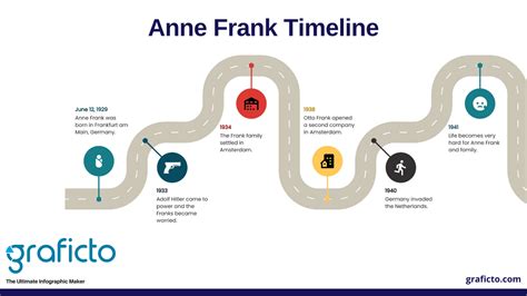 Anne Frank Timeline : r/graficto