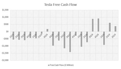 Explaining Tesla Cash Position With Only 3 Charts Cash Flow Based Dividends Stock Screener