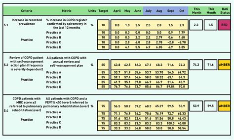 Example Of A Red Amber Green Rag Chart This Figure Provides An