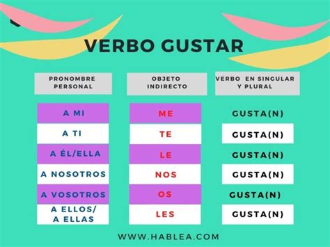 The use of verb gustar in Spanish (podcast) - Hablea : Hablea