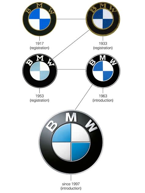 Bmw La Historia Que Hay Detrás Del Logotipo De La Empresa