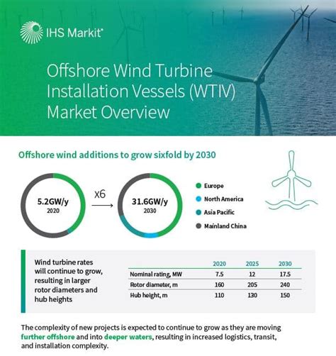 Offshore Wind Turbine Installation Vessels Market Overview Infographic