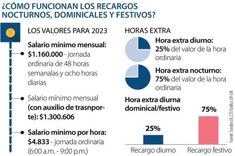 Así Funcionan Hoy En Día Los Recargos Y Las Horas Extra Antes De La Reforma Laboral