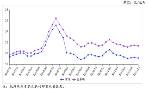 2021年11月禽肉市場供需及價格走勢預測分析：禽肉價格低位窄幅波動 中商情報網