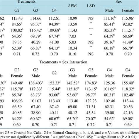 Body Traits Performance On Type Of Sex Download Table