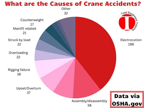 Causes of Crane Accidents - Total Equipment Training