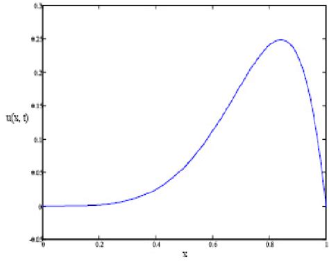 PDF Application Of Quintic B Splines Collocation Method On Some