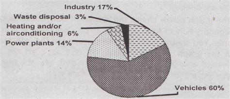 Sources Of Air Pollution Pie Chart A Visual Reference Of Charts