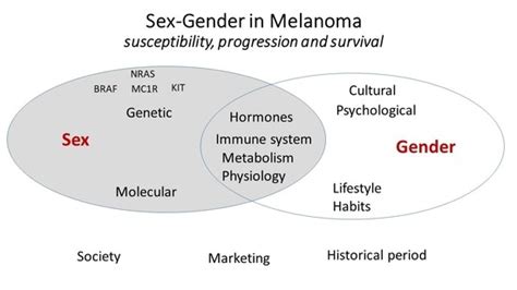 Ijerph Free Full Text Gender Dependent Specificities In Cutaneous