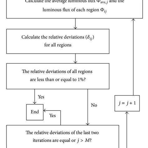 The Flow Chart Of The Iterative Method Download Scientific Diagram