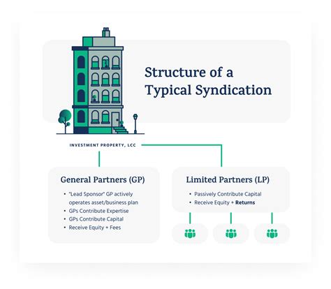 Real Estate Syndication Guide