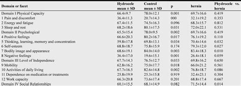 Table 1 From Comparison Of Quality Of Life Of Patients With Hydrocele