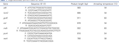 Table From Comparative Analysis Of Uropathogenic Escherichia Coli