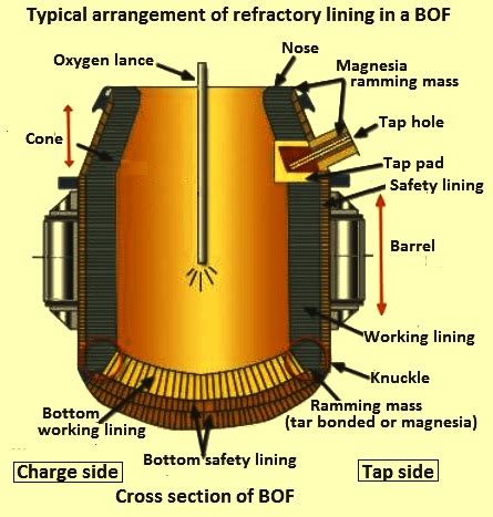 Refractory Lining Of A Basic Oxygen Furnace IspatGuru