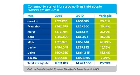 Etanol Consumo Aquecido E Produ O Recorde