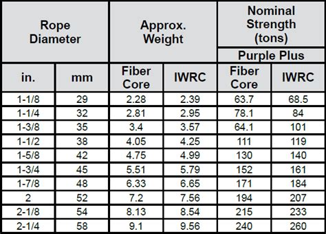 Wire Rope Stretch Chart