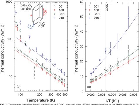 Figure From Anisotropic Thermal Conductivity In Single Crystal