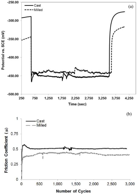 The Evolution Of The A OCP And B Friction Coefficient Values