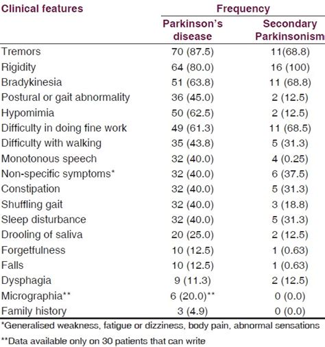 Clinical profile of parkinsonian disorders in the tropics: Experience ...