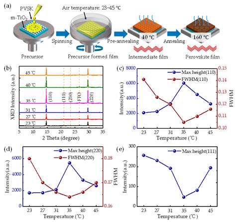 Molecules Free Full Text Ambient Air Temperature Assisted