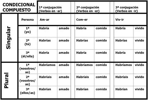 Los Verbos De Indicativo En Español