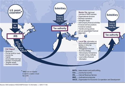 Transfer Pricing Meaning Examples Risks And Benefits