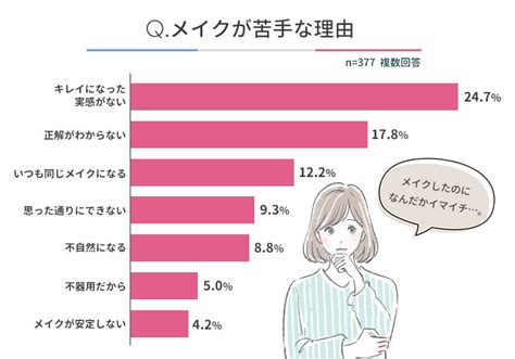 【メイクのやり方が難しいパーツランキング】女性500人アンケート調査 株式会社yyのプレスリリース