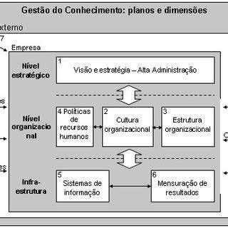 Processos Chave E Dimens Es De Projeto Da Gest O Do Conhecimento