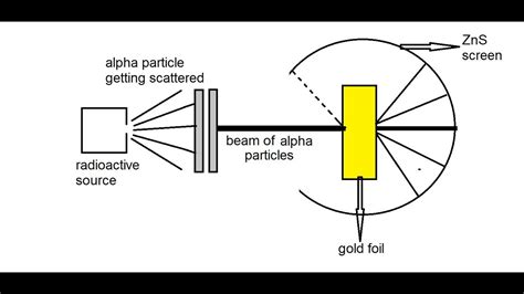 Rutherford Alpha Particle Scattering Experiment